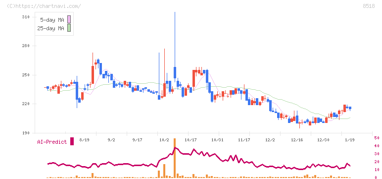 日本アジア投資(8518)の日足チャート