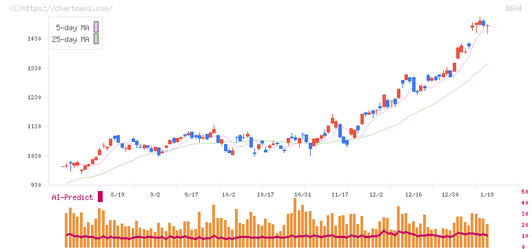 野村ホールディングス(8604)の日足チャート