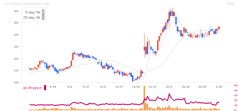 フィンテック　グローバル(8789)の日足チャート