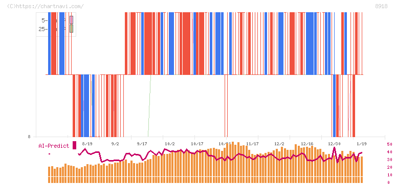 ランド(8918)の日足チャート