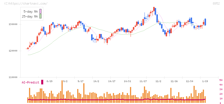 ジャパンリアルエステイト投資法人(8952)の日足チャート
