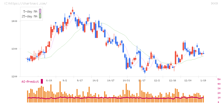 京成電鉄(9009)の日足チャート