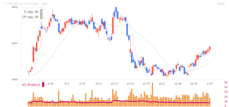 阪急阪神ホールディングス(9042)の日足チャート