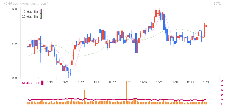 ニッコンホールディングス(9072)の日足チャート