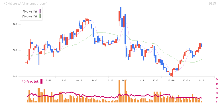 明海グループ(9115)の日足チャート