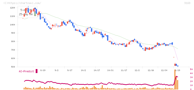 ライズ・コンサルティング・グループ(9168)の日足チャート