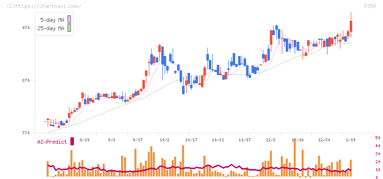 伊勢湾海運(9359)の日足チャート