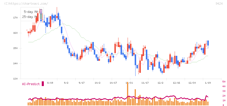 日本通信(9424)の日足チャート