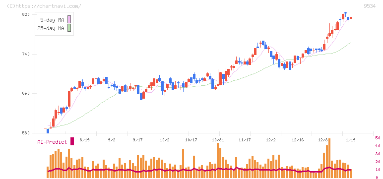 北海道ガス(9534)の日足チャート