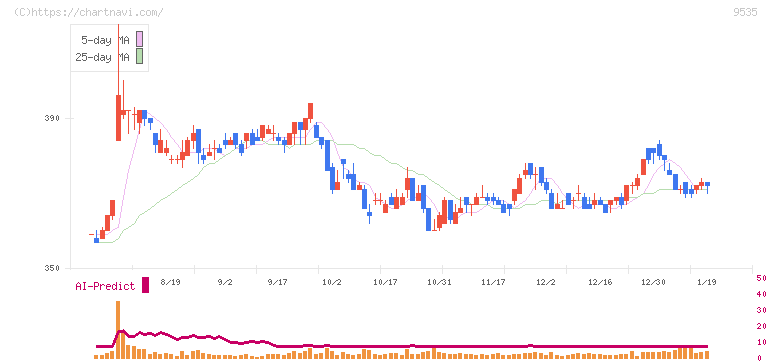 広島ガス(9535)の日足チャート