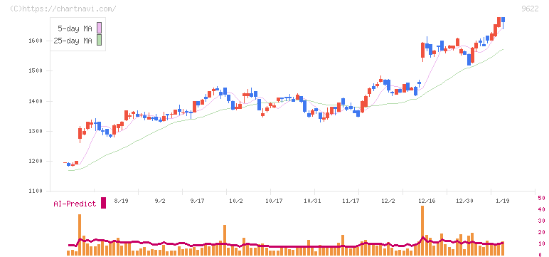 スペース(9622)の日足チャート