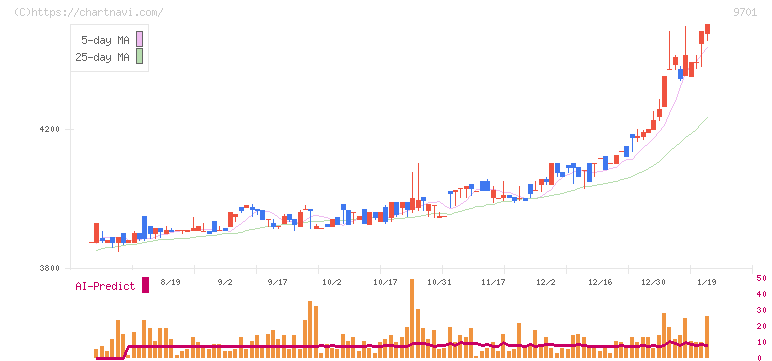 東京會舘(9701)の日足チャート