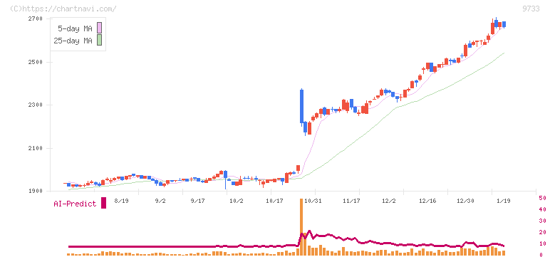 ナガセ(9733)の日足チャート