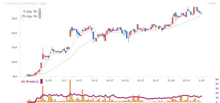 ビケンテクノ(9791)の日足チャート