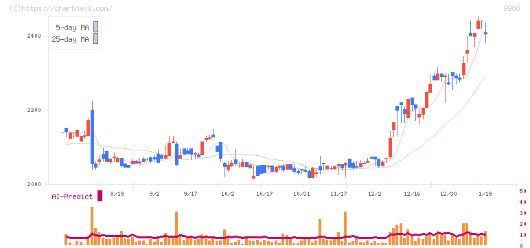 Ｄｅｎｋｅｉ(9908)の日足チャート
