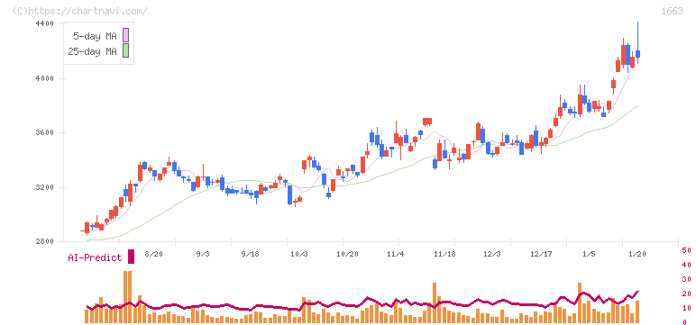 Ｋ＆Ｏエナジーグループ(1663)の日足チャート