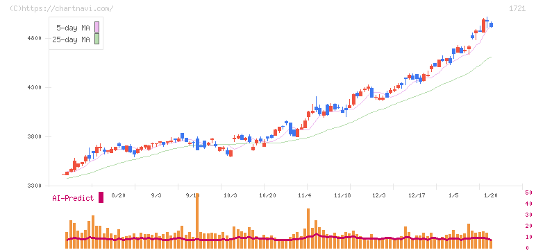 コムシスホールディングス(1721)の日足チャート
