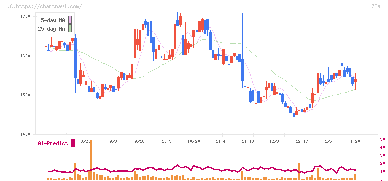 ハンモック(173A)の日足チャート