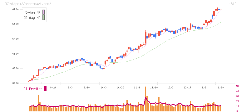 鹿島(1812)の日足チャート