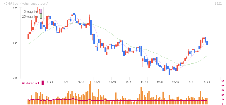 大豊建設(1822)の日足チャート