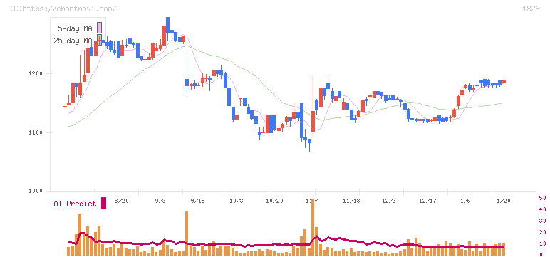 佐田建設(1826)の日足チャート