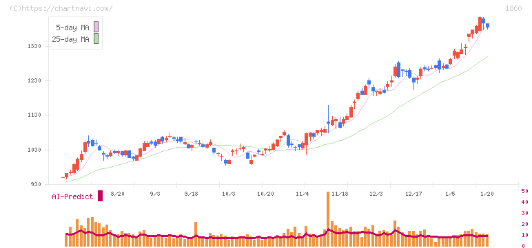戸田建設(1860)の日足チャート