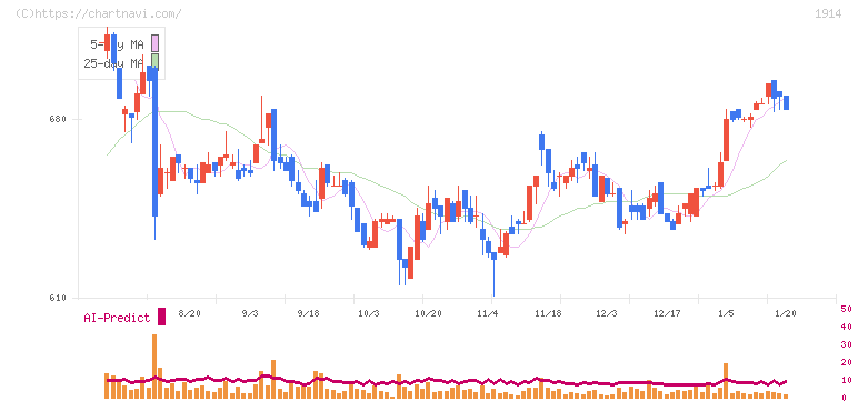 日本基礎技術(1914)の日足チャート