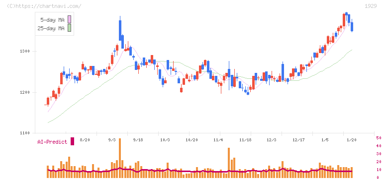 日特建設(1929)の日足チャート