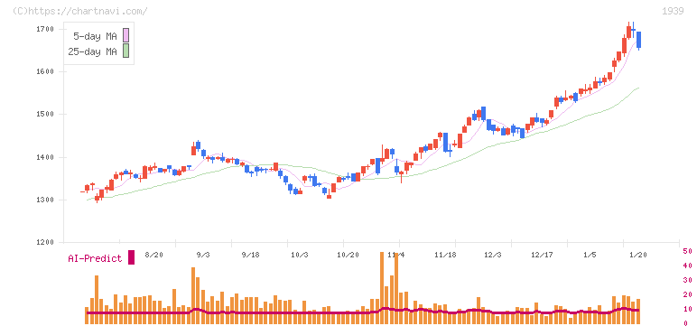 四電工(1939)の日足チャート