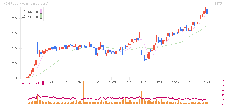 朝日工業社(1975)の日足チャート