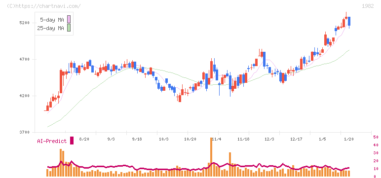 日比谷総合設備(1982)の日足チャート