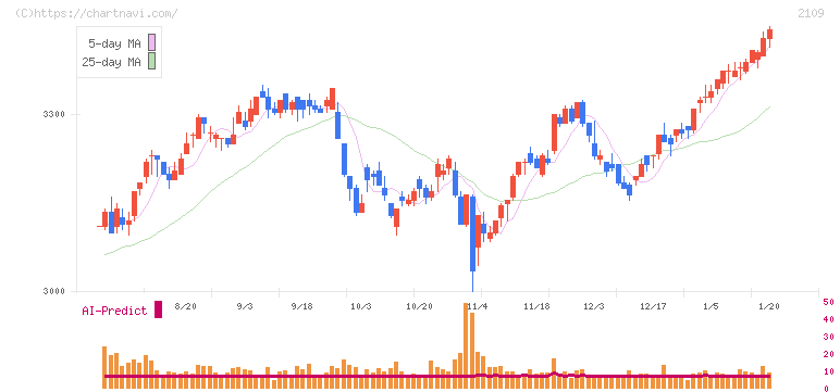 ＤＭ三井製糖(2109)の日足チャート