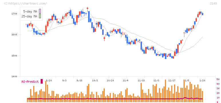 アイティメディア(2148)の日足チャート