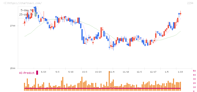 柿安本店(2294)の日足チャート
