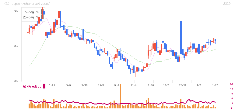 東北新社(2329)の日足チャート