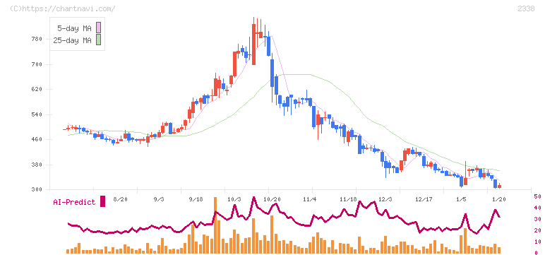 クオンタムソリューションズ(2338)の日足チャート