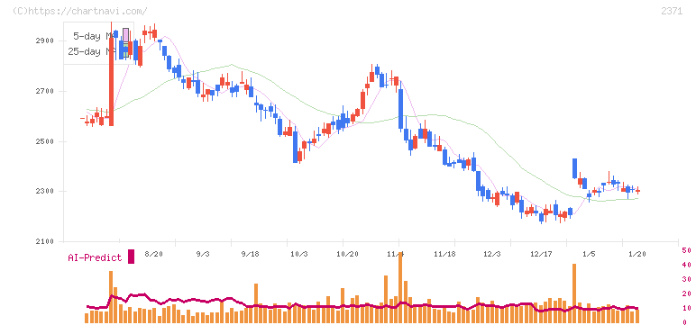 カカクコム(2371)の日足チャート