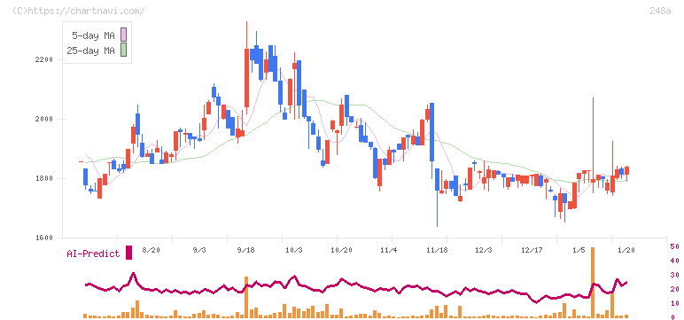 キッズスター(248A)の日足チャート
