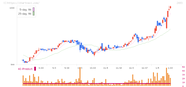 イーサポートリンク(2493)の日足チャート