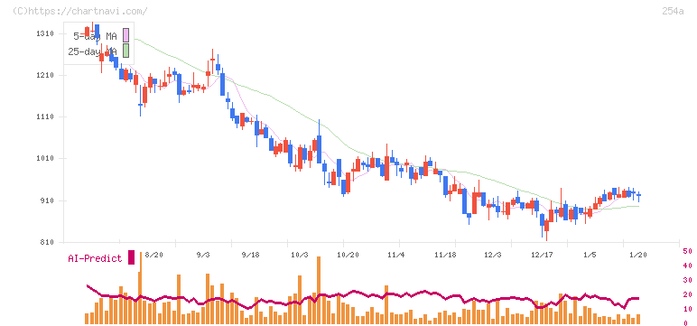 ＡＩフュージョンキャピタルグループ(254A)の日足チャート