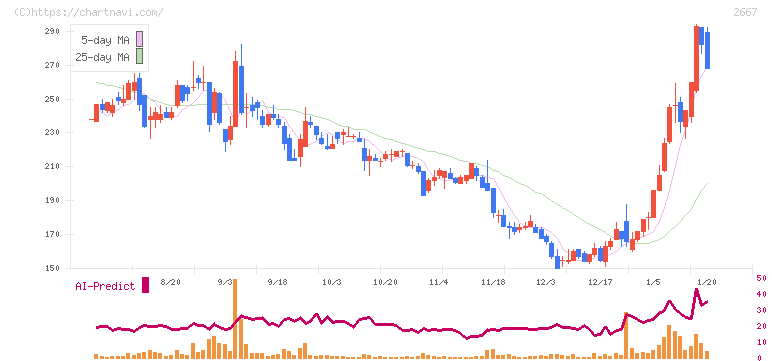イメージ　ワン(2667)の日足チャート