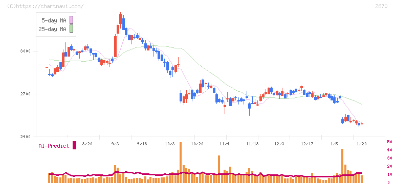 エービーシー・マート(2670)の日足チャート