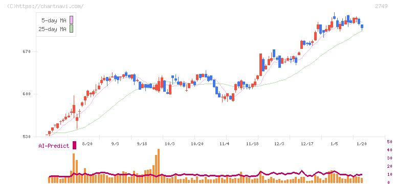 ＪＰホールディングス(2749)の日足チャート