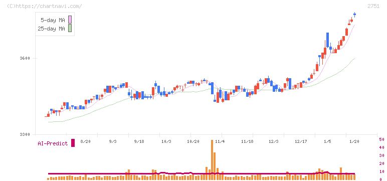 テンポスホールディングス(2751)の日足チャート
