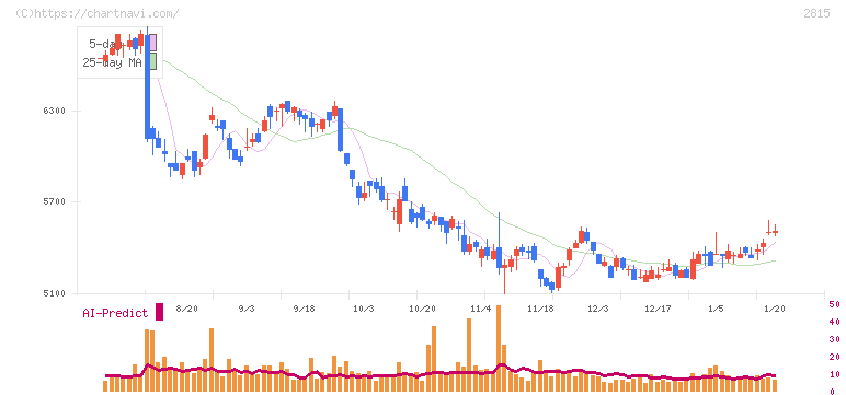 アリアケジャパン(2815)の日足チャート