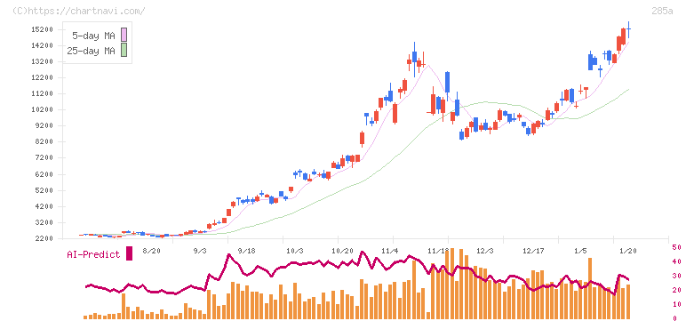 キオクシアホールディングス(285A)の日足チャート