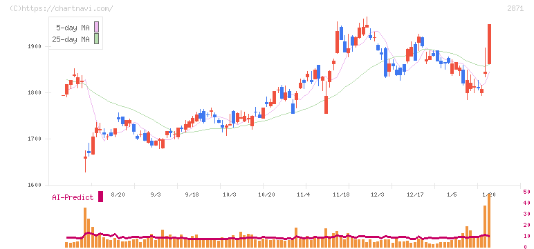 ニチレイ(2871)の日足チャート