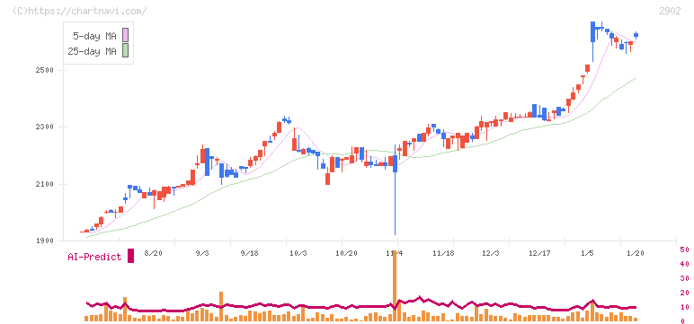 太陽化学(2902)の日足チャート