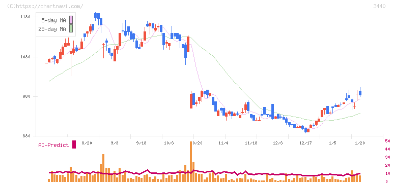 日創グループ(3440)の日足チャート