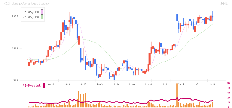 山王(3441)の日足チャート